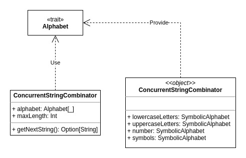 ConcurrentStringCombinator UML