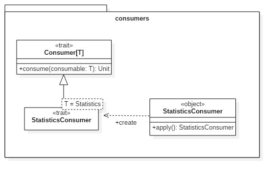 Consumer UML