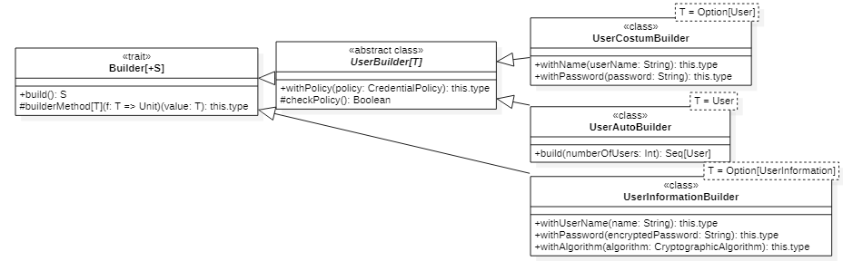 User Builder e UserInformation